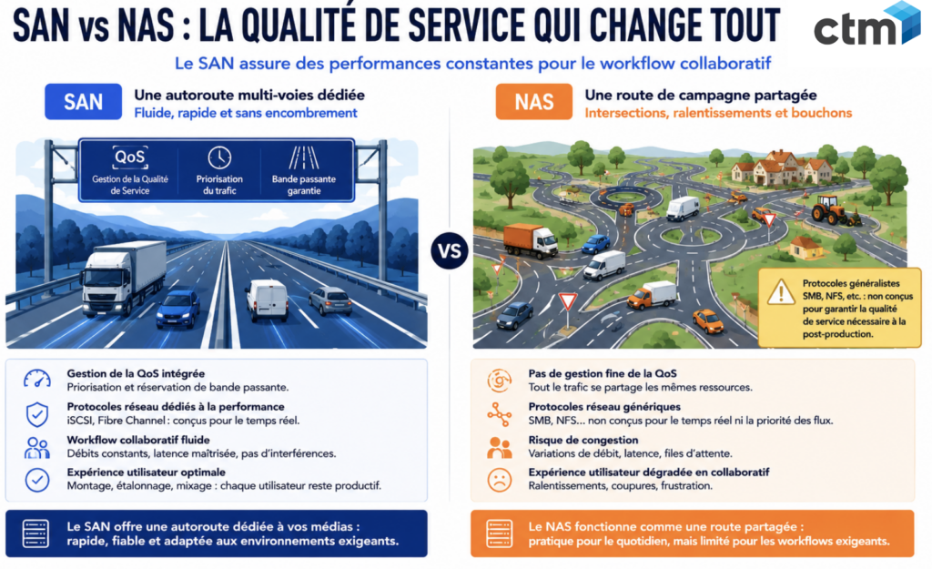 CTM - Comparatif SAN vs NAS