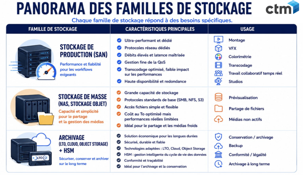CTM - Panomrama des familles de stockage