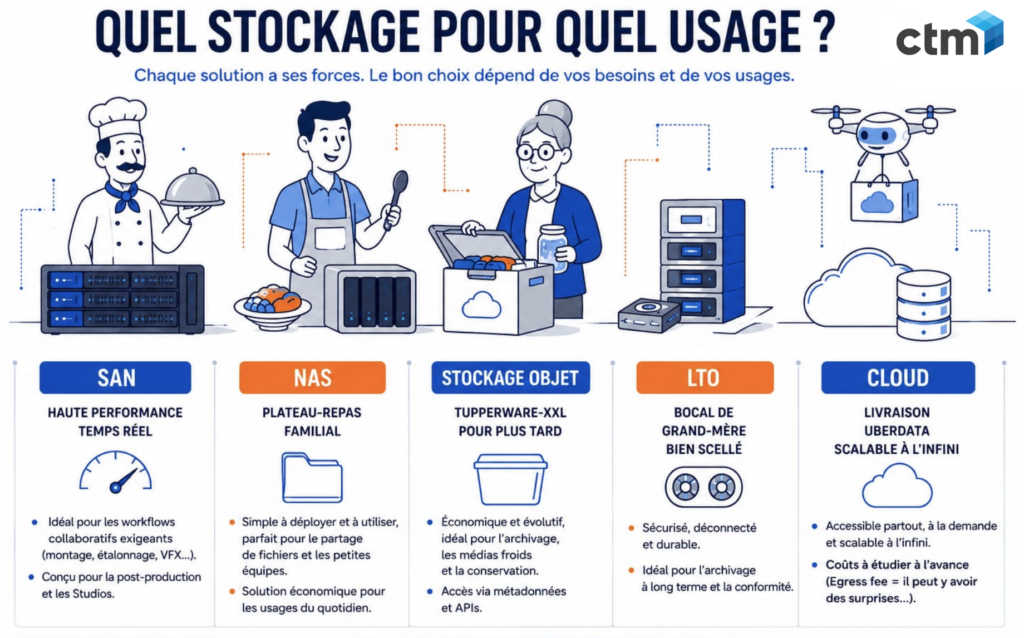 CTM - Quel Stockage pour Quel Usage