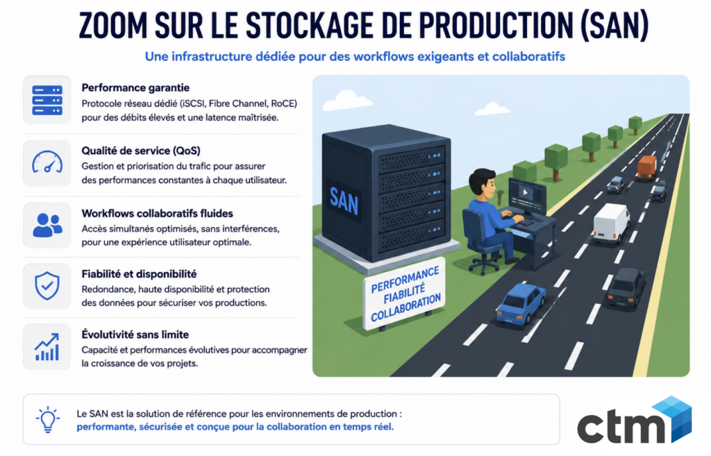 CTM - Storage Zoom sur les stockaged e production SAN